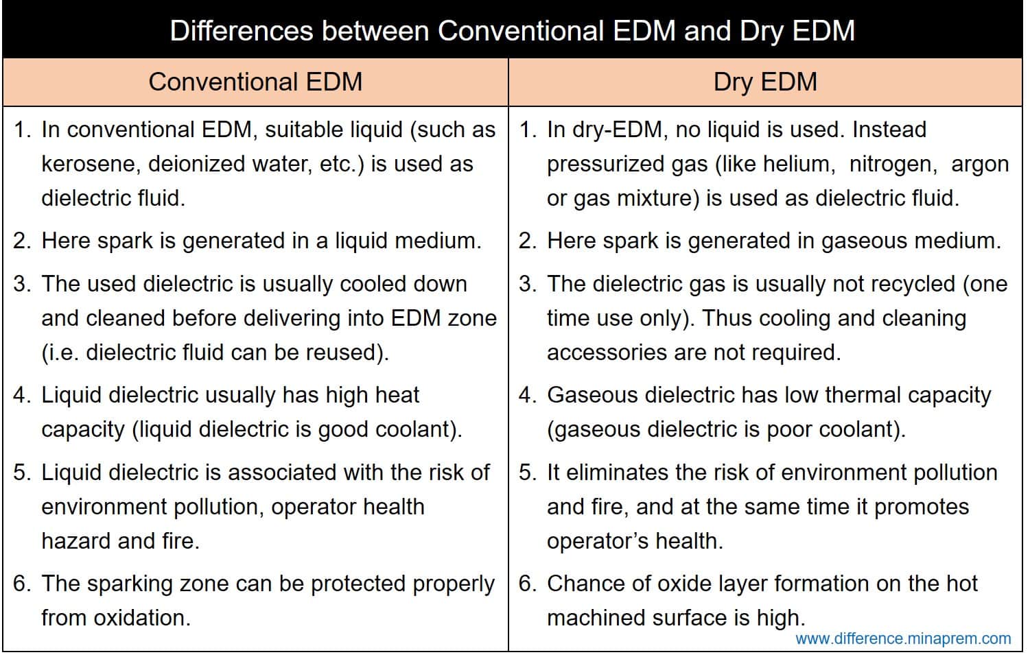 difference-between-conventional-edm-and-dry-edm