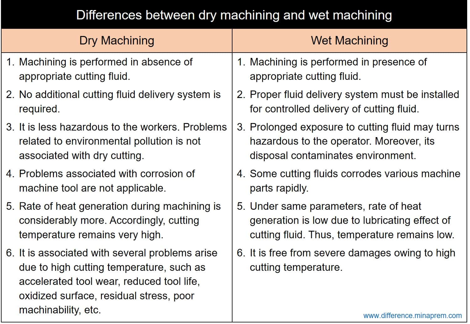 Difference Between Dry Machining and Wet Machining