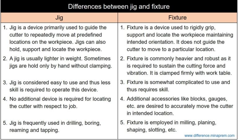 Difference Between Jig And Fixture - Special Purpose Devices