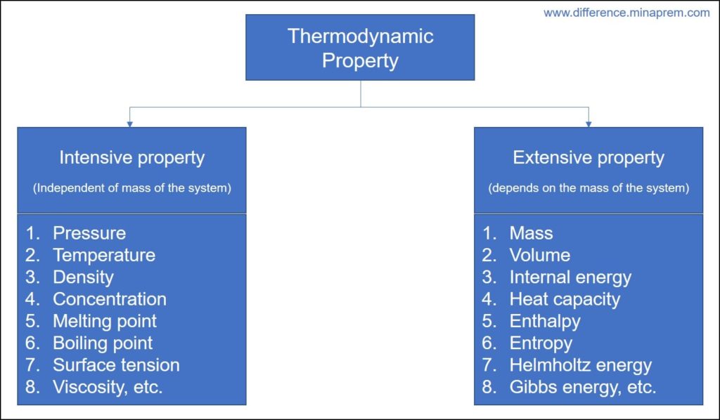 Difference Between Intensive Property And Extensive Property