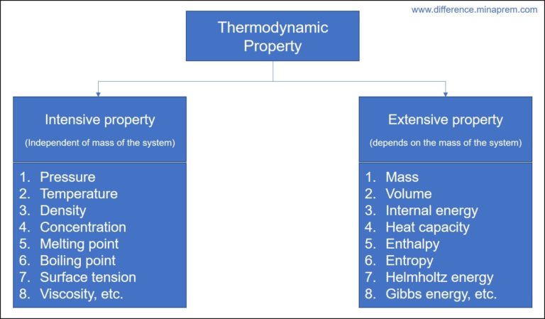 difference-between-intensive-property-and-extensive-property