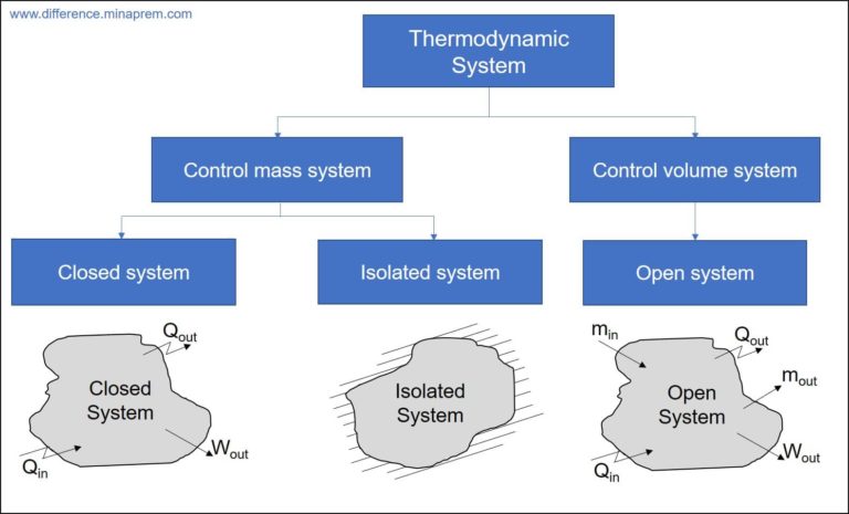 difference-between-open-and-closed-system-definition-characteristics