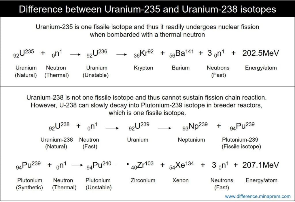 Difference Between Uranium 235 and Uranium 238 Isotopes