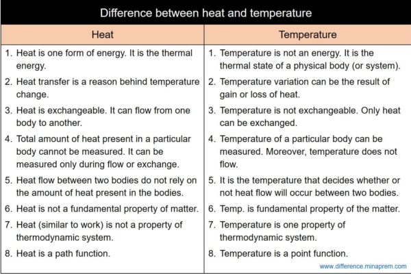 difference-between-heat-and-temperature