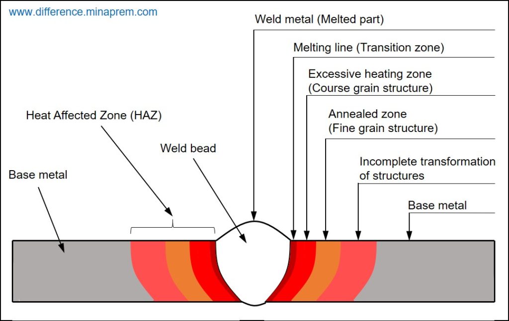 difference-between-weld-metal-and-heat-affected-zone-haz