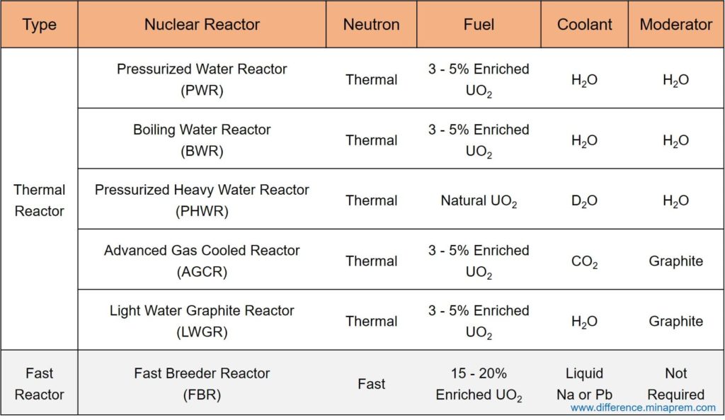Difference Between PWR and BWR - Pressurized Water Reactor & Boiling ...
