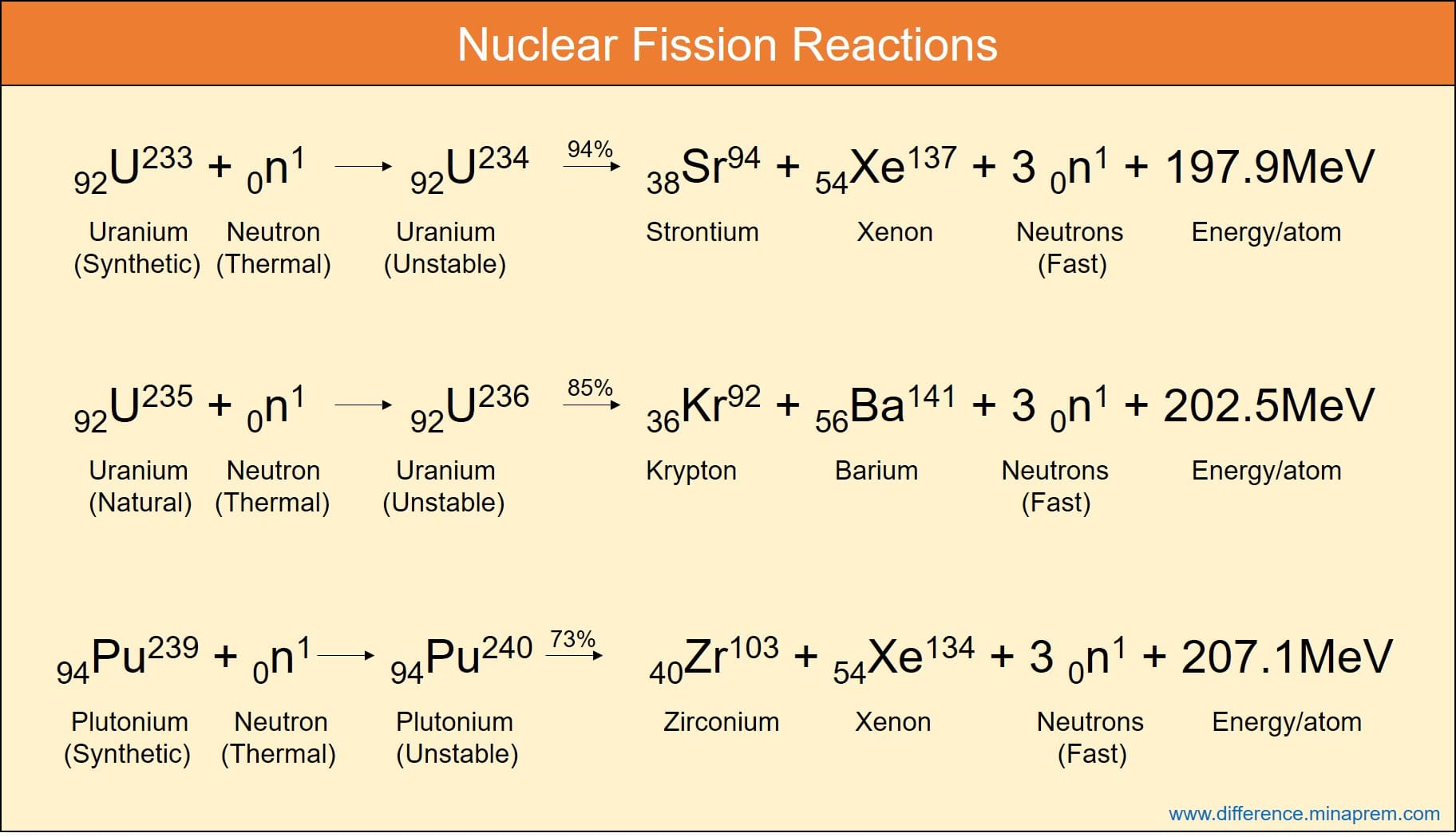 which change occurs during a nuclear fission reaction