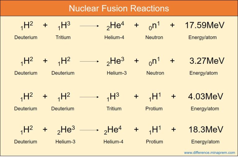 difference between nuclear fusion and fission