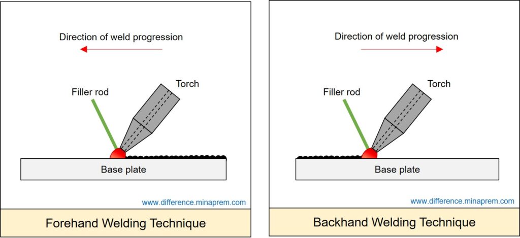 Difference Between Forehand Welding and Backhand Welding