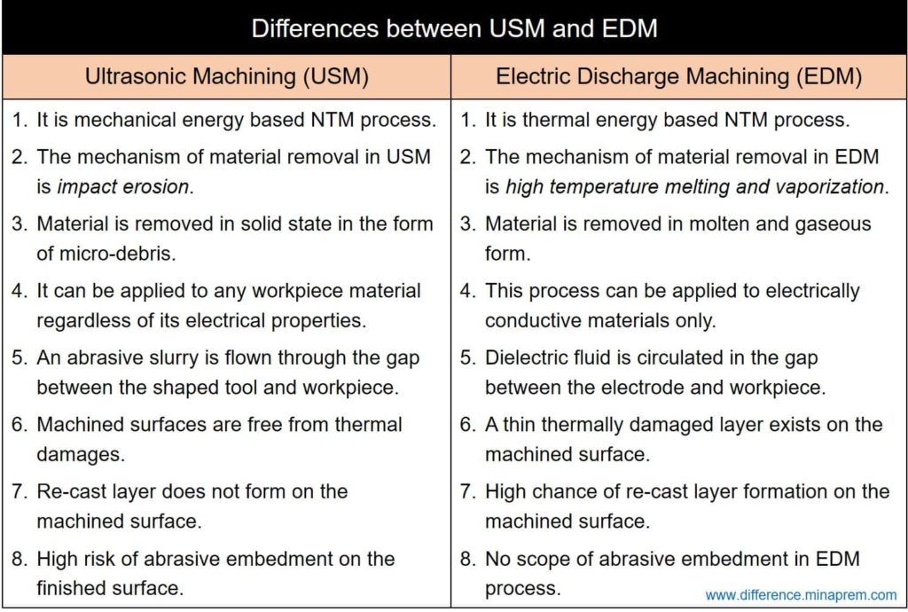 difference-between-usm-and-edm-ultrasonic-machining-electric